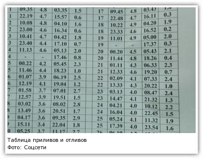 Карта приливов отливов усть большерецкий район