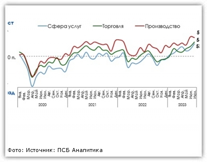 Фото: Источник: ПСБ Аналитика